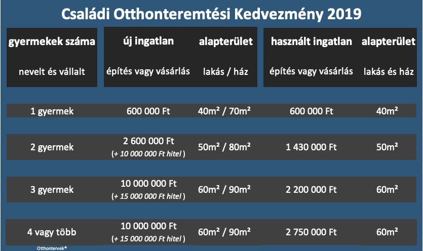 Családi Otthonteremtési Kedvezmény 2019 Táblázat
